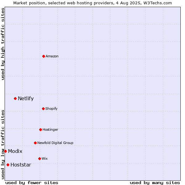 Market position of Netlify vs. Hoststar vs. Modix