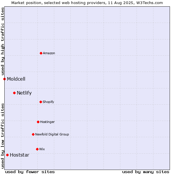 Market position of Netlify vs. Hoststar vs. Moldcell