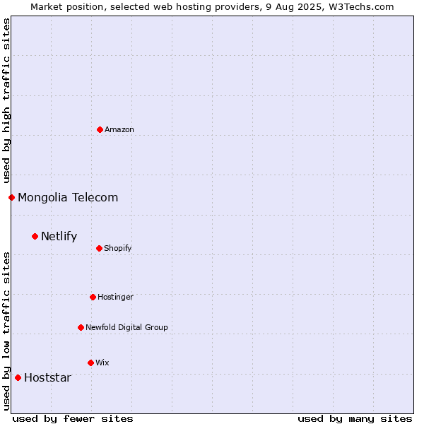 Market position of Netlify vs. Hoststar vs. Mongolia Telecom