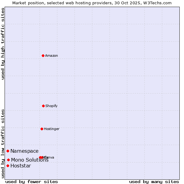Market position of Mono Solutions vs. Hoststar vs. Namespace