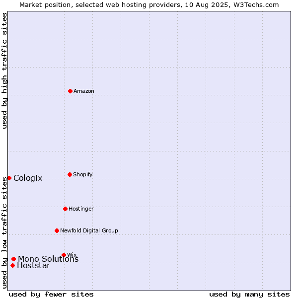 Market position of Mono Solutions vs. Hoststar vs. Cologix