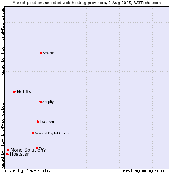 Market position of Netlify vs. Mono Solutions vs. Hoststar