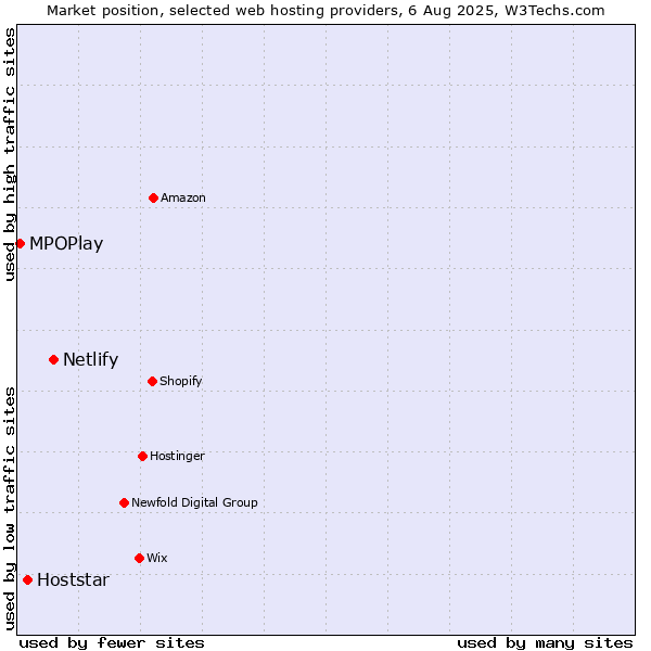 Market position of Netlify vs. Hoststar vs. MPOPlay