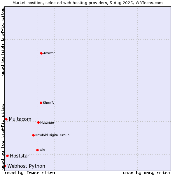 Market position of Hoststar vs. Multacom vs. Webhost Python
