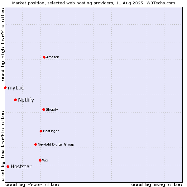 Market position of Netlify vs. Hoststar vs. myLoc