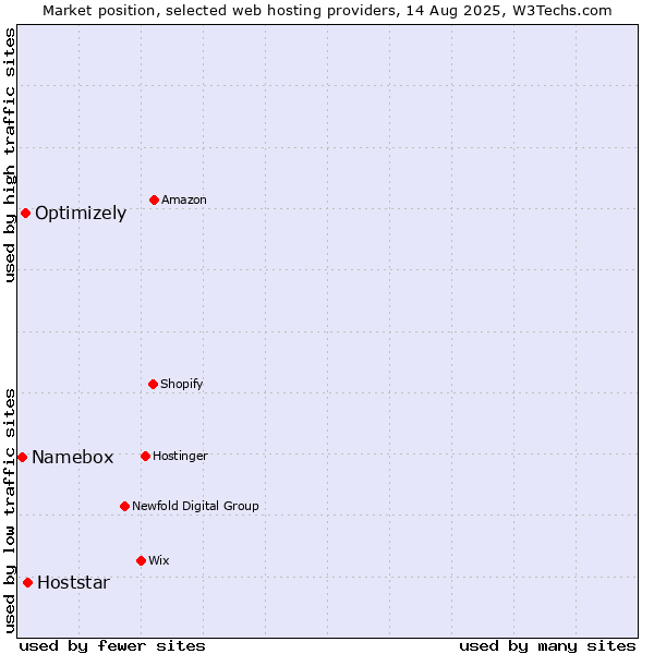 Market position of Hoststar vs. Optimizely vs. Namebox