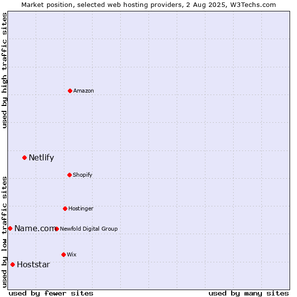 Market position of Netlify vs. Hoststar vs. Name.com