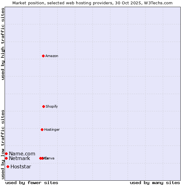 Market position of Hoststar vs. Netmark vs. Name.com