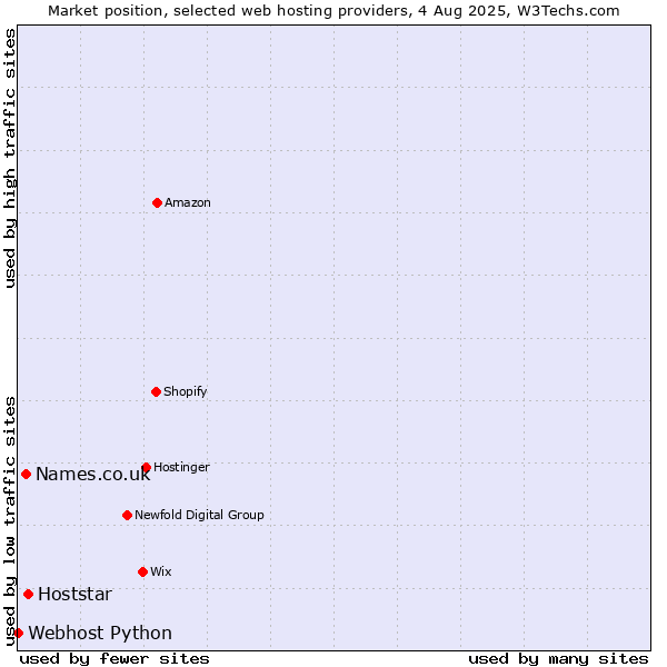 Market position of Hoststar vs. Names.co.uk vs. Webhost Python