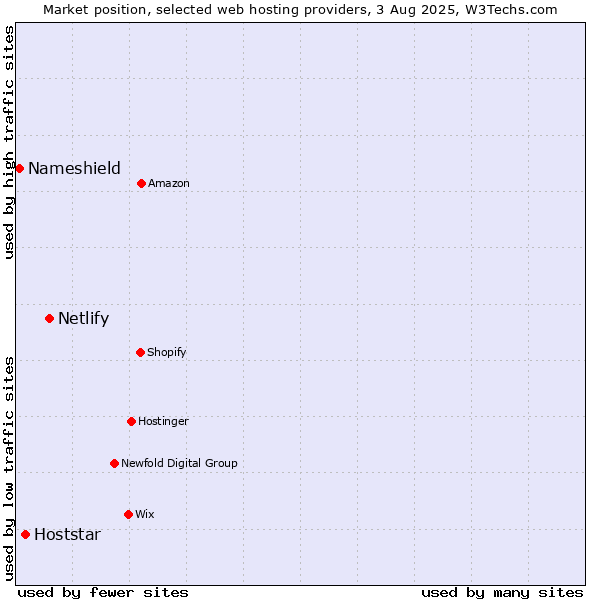 Market position of Netlify vs. Hoststar vs. Nameshield