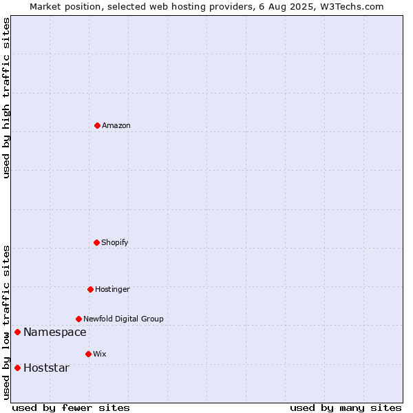 Market position of Namespace vs. Hoststar