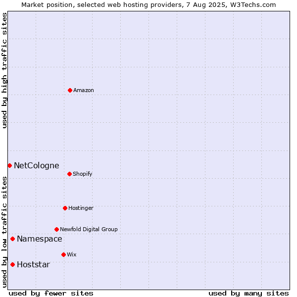 Market position of Namespace vs. Hoststar vs. NetCologne