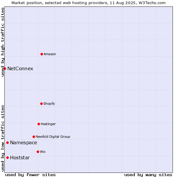 Market position of Namespace vs. Hoststar vs. NetConnex