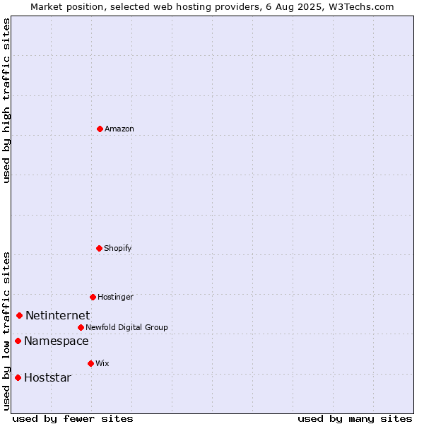 Market position of Netinternet vs. Namespace vs. Hoststar