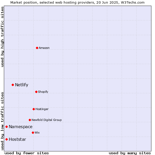 Market position of Netlify vs. Namespace vs. Hoststar