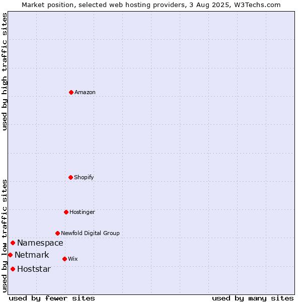 Market position of Namespace vs. Hoststar vs. Netmark