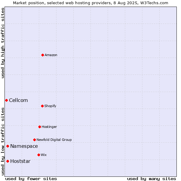 Market position of Namespace vs. Hoststar vs. Cellcom