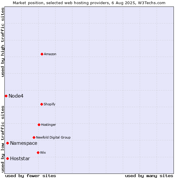 Market position of Namespace vs. Hoststar vs. Node4