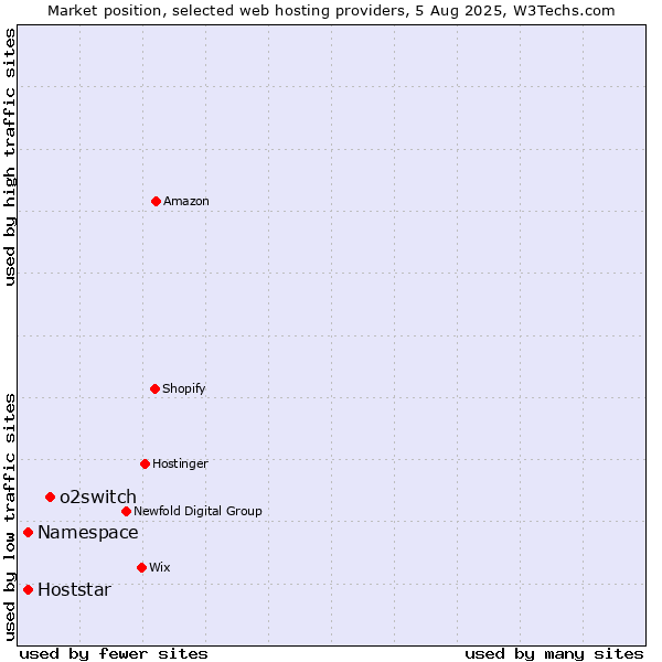 Market position of o2switch vs. Namespace vs. Hoststar