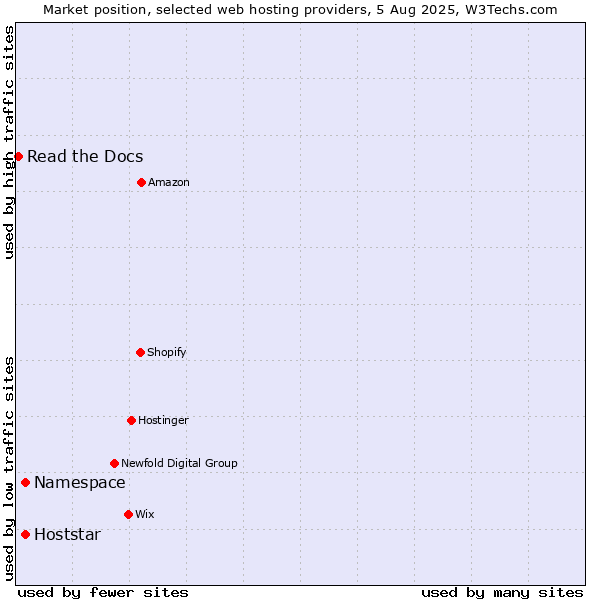 Market position of Namespace vs. Hoststar vs. Read the Docs