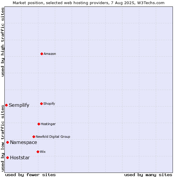 Market position of Namespace vs. Hoststar vs. Semplify