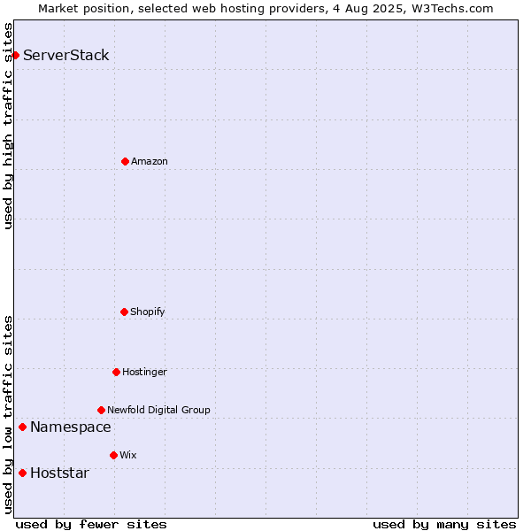 Market position of Namespace vs. Hoststar vs. ServerStack