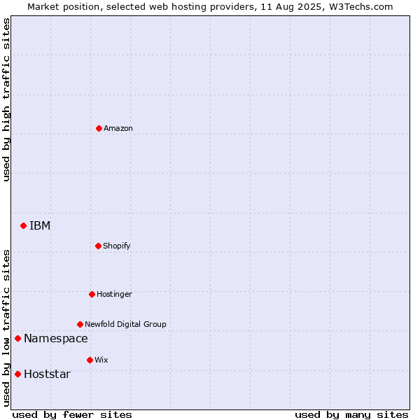 Market position of IBM vs. Namespace vs. Hoststar