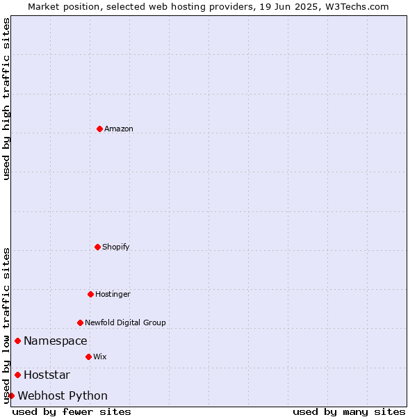 Market position of Namespace vs. Hoststar vs. Webhost Python