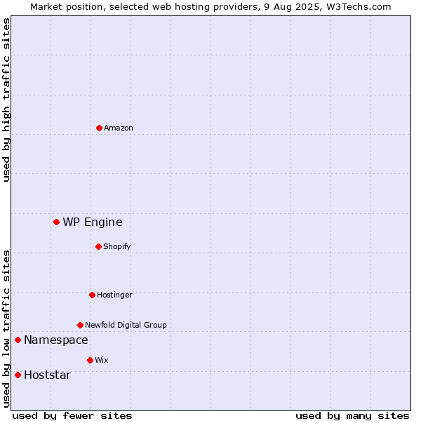 Market position of WP Engine vs. Namespace vs. Hoststar
