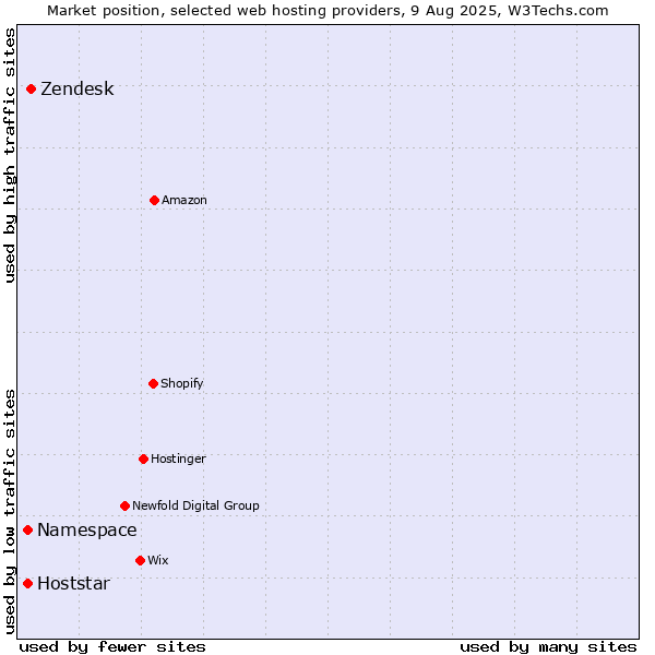 Market position of Zendesk vs. Namespace vs. Hoststar