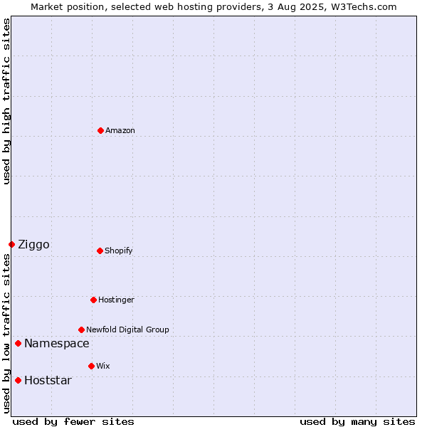 Market position of Namespace vs. Hoststar vs. Ziggo