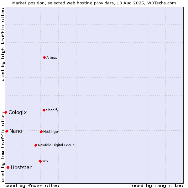 Market position of Hoststar vs. Nano vs. Cologix