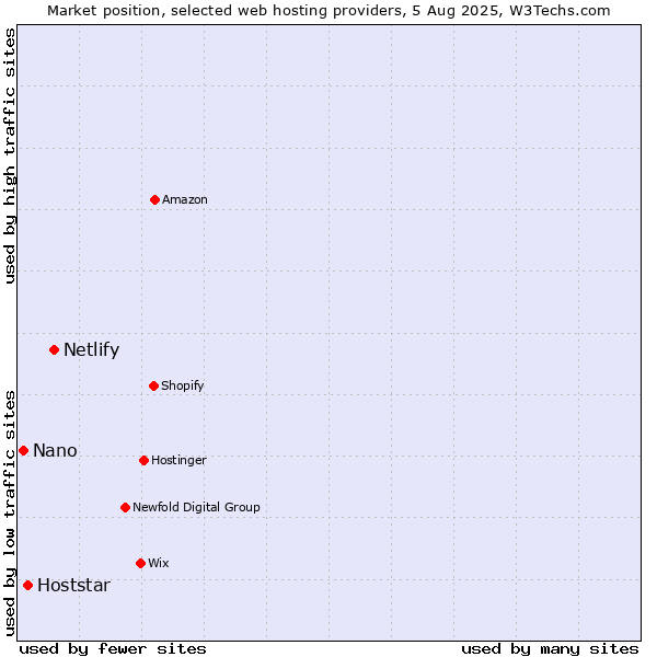 Market position of Netlify vs. Hoststar vs. Nano