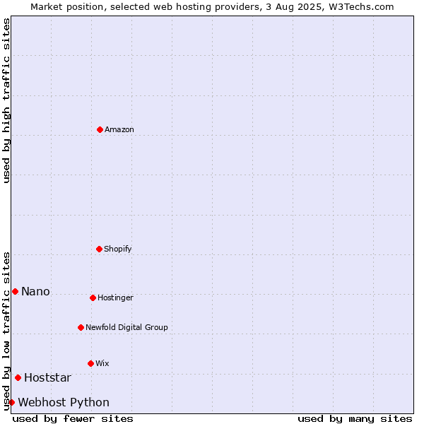 Market position of Hoststar vs. Nano vs. Webhost Python