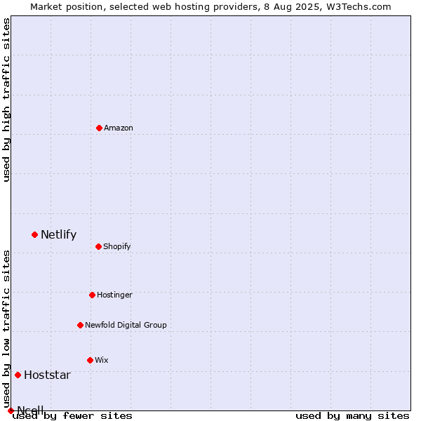 Market position of Netlify vs. Hoststar vs. Ncell