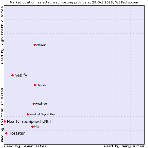 Market position of Netlify vs. Hoststar vs. NearlyFreeSpeech.NET