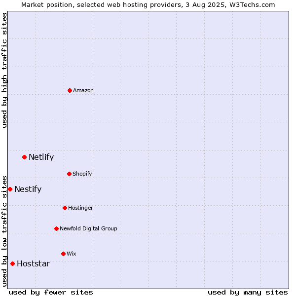 Market position of Netlify vs. Hoststar vs. Nestify