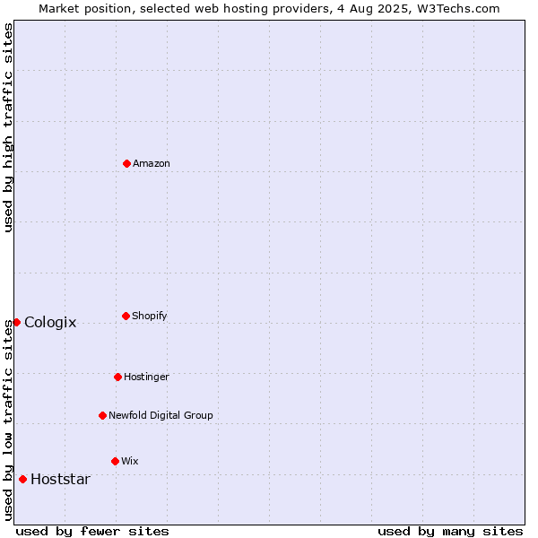 Market position of Hoststar vs. Cologix