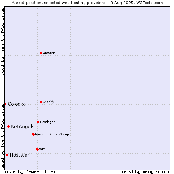 Market position of NetAngels vs. Hoststar vs. Cologix