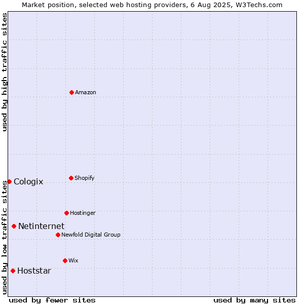 Market position of Netinternet vs. Hoststar vs. Cologix