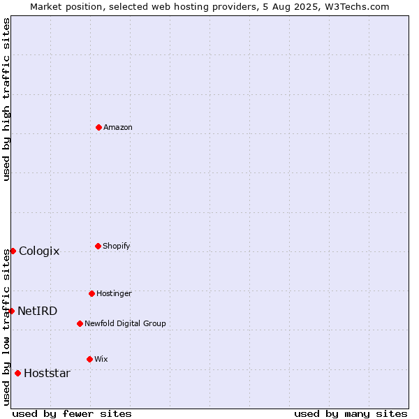 Market position of Hoststar vs. Cologix vs. NetIRD