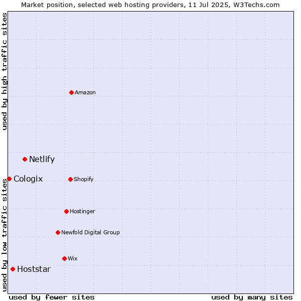 Market position of Netlify vs. Hoststar vs. Cologix