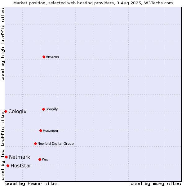 Market position of Hoststar vs. Netmark vs. Cologix