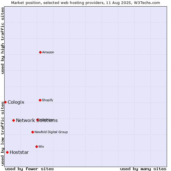 Market position of Network Solutions vs. Hoststar vs. Cologix