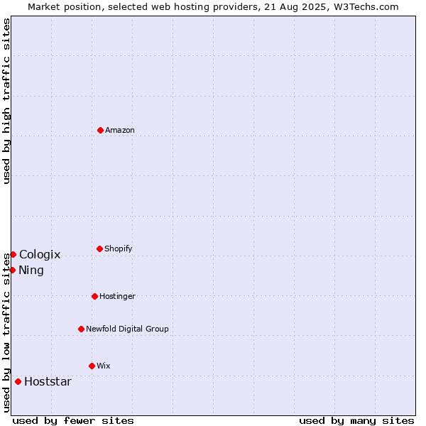 Market position of Hoststar vs. Cologix vs. Ning