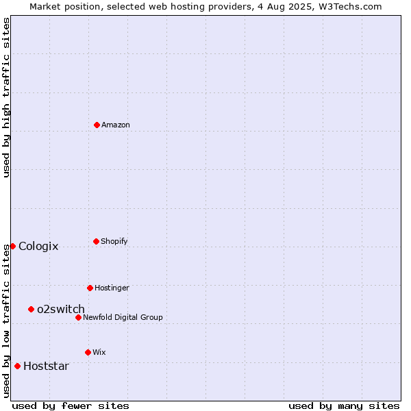 Market position of o2switch vs. Hoststar vs. Cologix