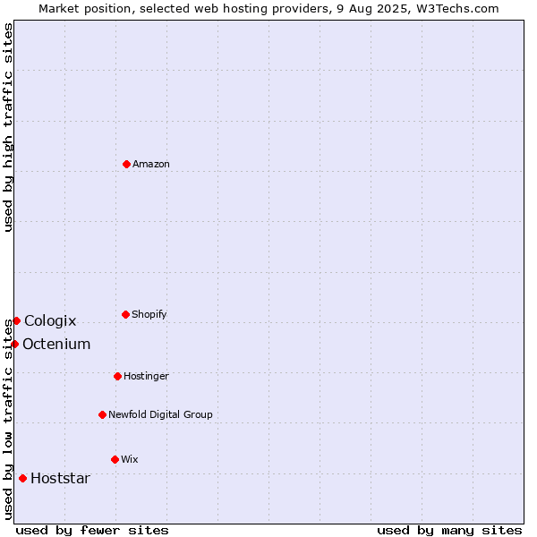 Market position of Hoststar vs. Cologix vs. Octenium