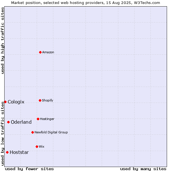 Market position of Oderland vs. Hoststar vs. Cologix