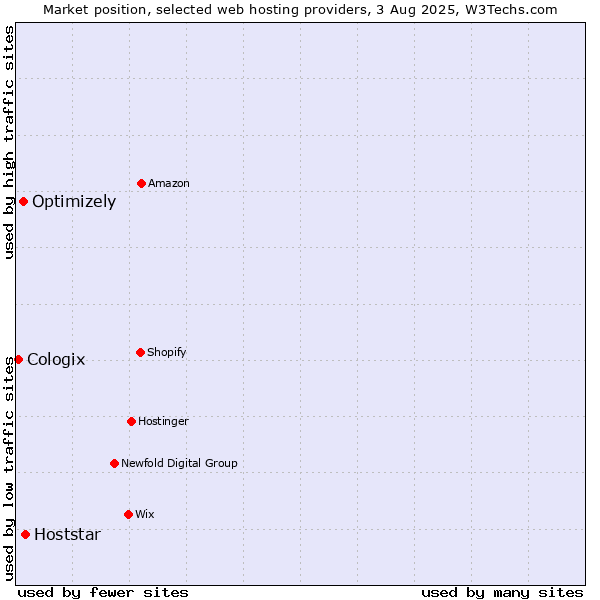 Market position of Hoststar vs. Optimizely vs. Cologix