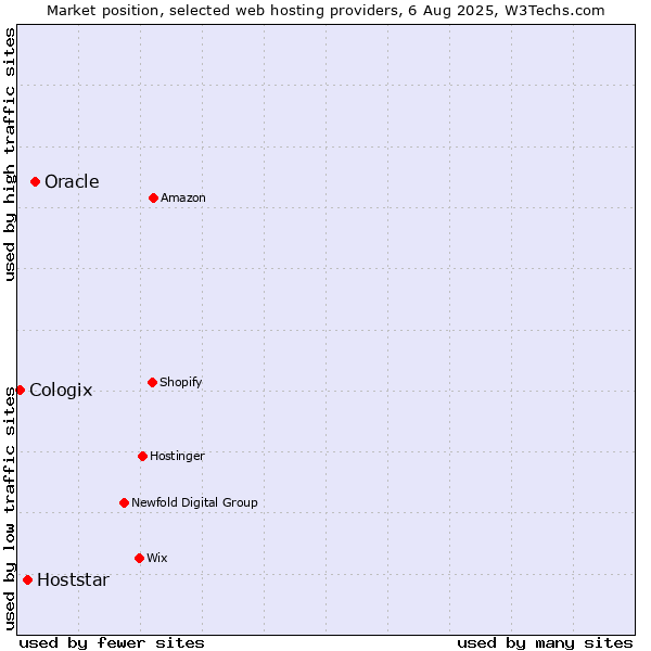 Market position of Oracle vs. Hoststar vs. Cologix